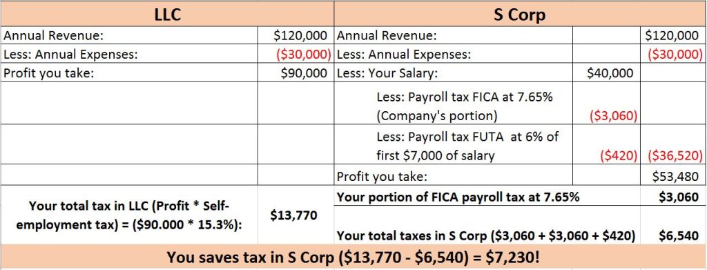 S Corp Vs LLC Tax Calculator